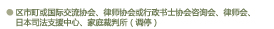 区市町或国际交流协会、律师协会或行政书士协会咨询会、律师会、日本司法支援中心、家庭裁判所（调停）